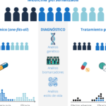Avances en diagnóstico molecular: Medicina personalizada