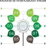 Conoce las opciones más innovadoras para financiar tu proyecto fintech