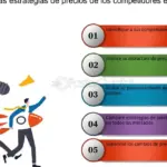 Desarrollo de estrategias de precios competitivos en mercados globales