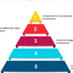 Mejor plazo para invertir en instrumentos financieros y obtener ROI óptimo